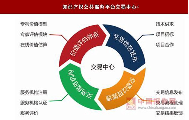 知识产权交易
